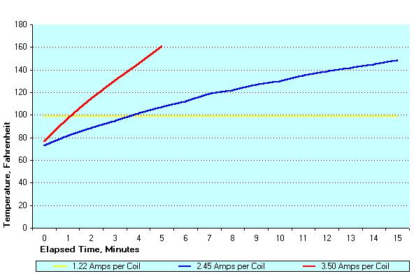h305 e-Ignition: Time & Temp Chart